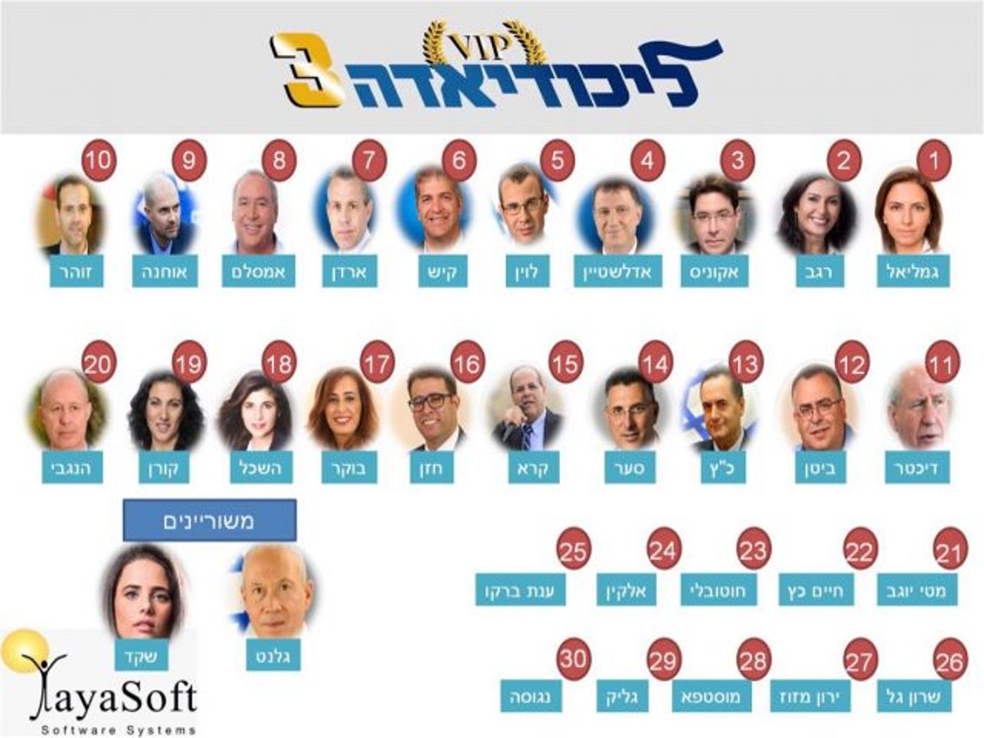 סקר הליכודיאדה: גמליאל בראש, שקד משוריינת, וחזן?