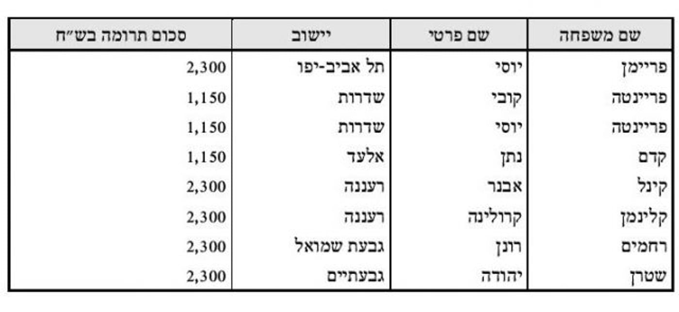 המספרים נחשפים: מי תרם ל'דינר' של הבית היהודי