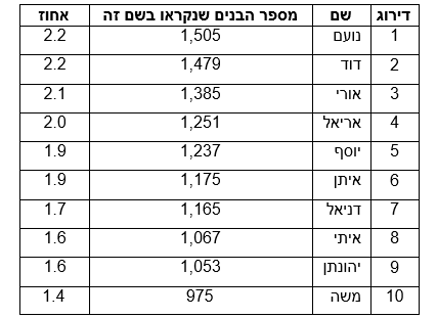 מנחשים? זה השם הכי נפוץ בישראל