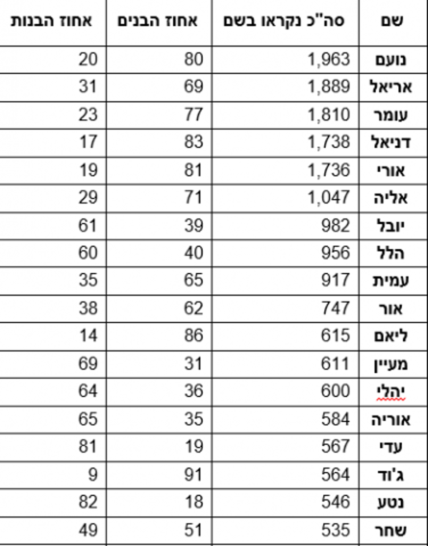 מנחשים? זה השם הכי נפוץ בישראל