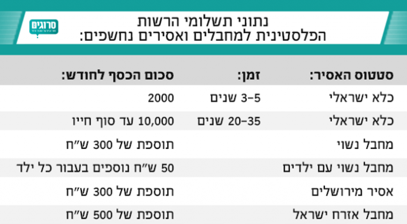 אושר 'קיזוז כספי מחבלים': "סוף לתיאטרון האבסורד"