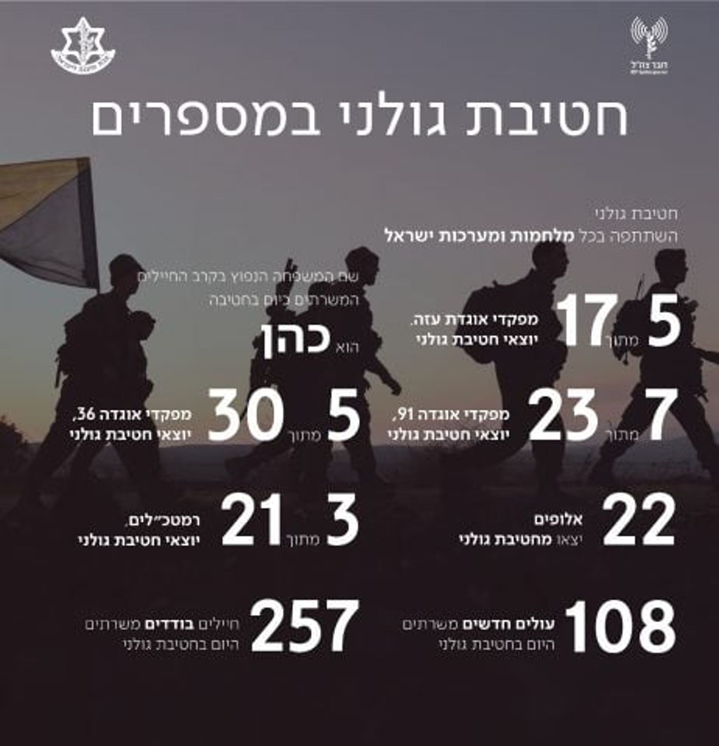 חוגגת 70: כל הנתונים על חטיבת גולני