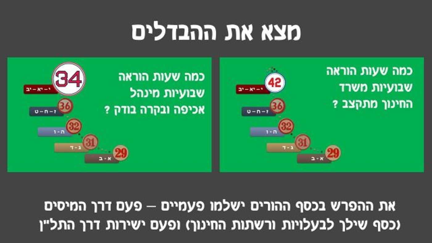 תלמיד כיתה י"א ילמד אותו מספר שעות כמו בכיתה ג'