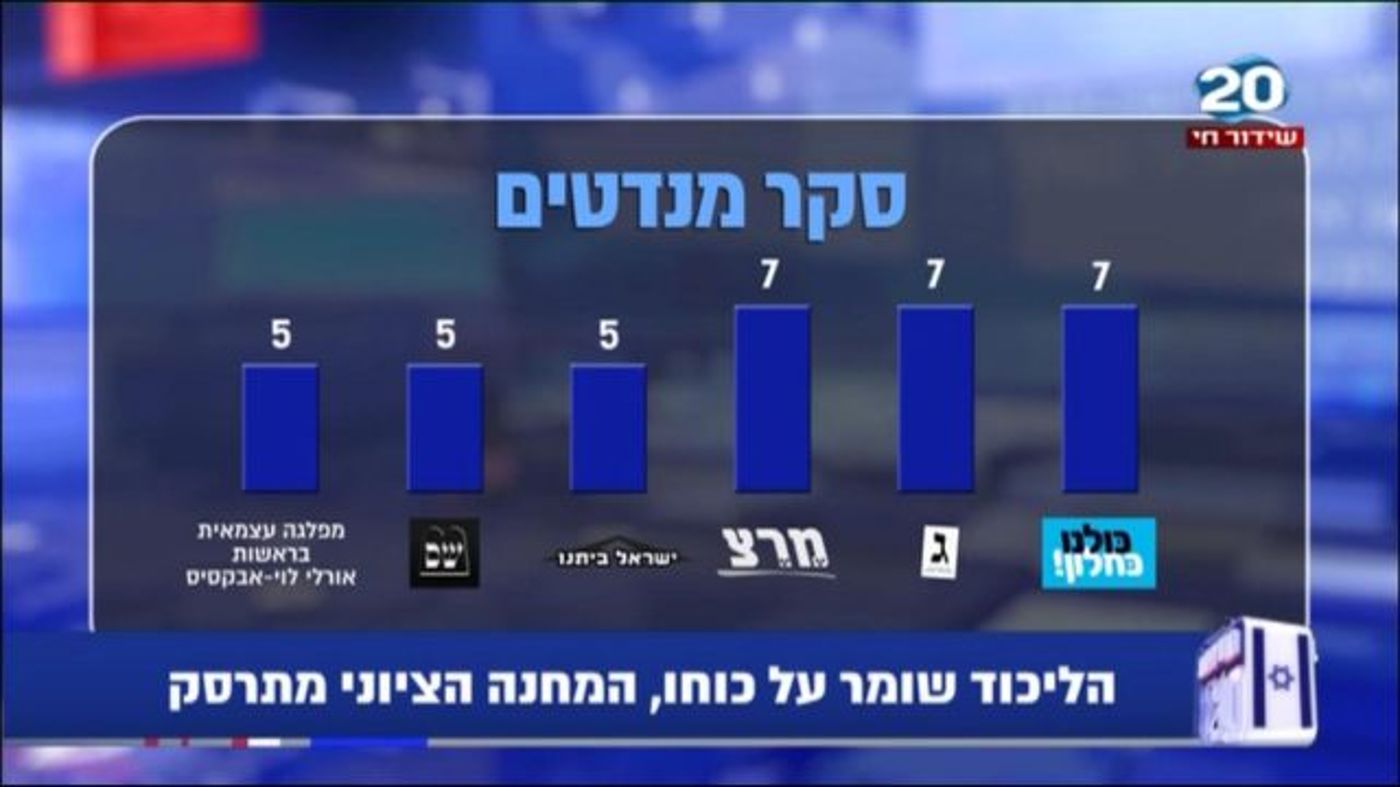 סקר: נתניהו פותח פער,לפיד נחלש, גבאי צולל