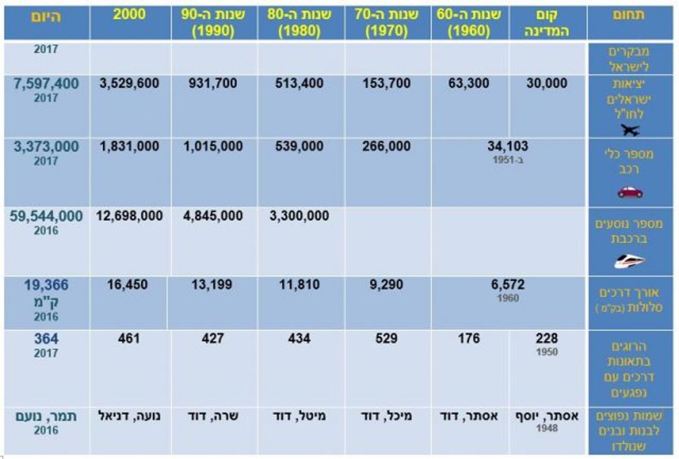בשנת ה-70 מדינת ישראל שוברת שיאים – כל הנתונים
