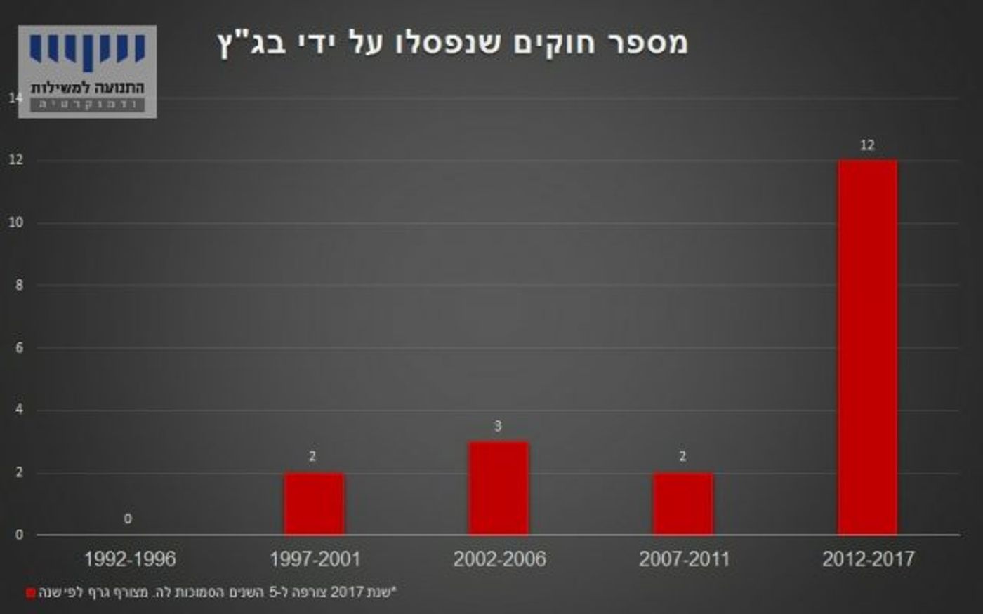 התנועה למשילות חושפת כמה חוקים פסל בג"צ