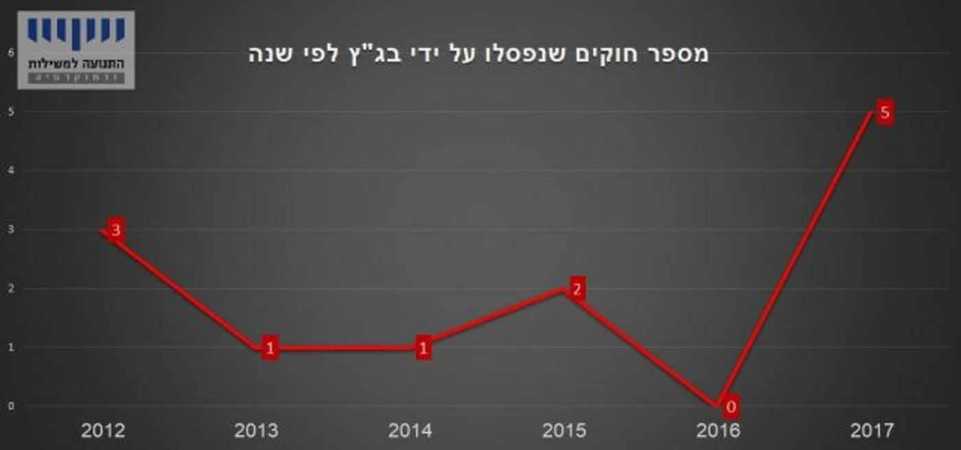 התנועה למשילות חושפת כמה חוקים פסל בג"צ