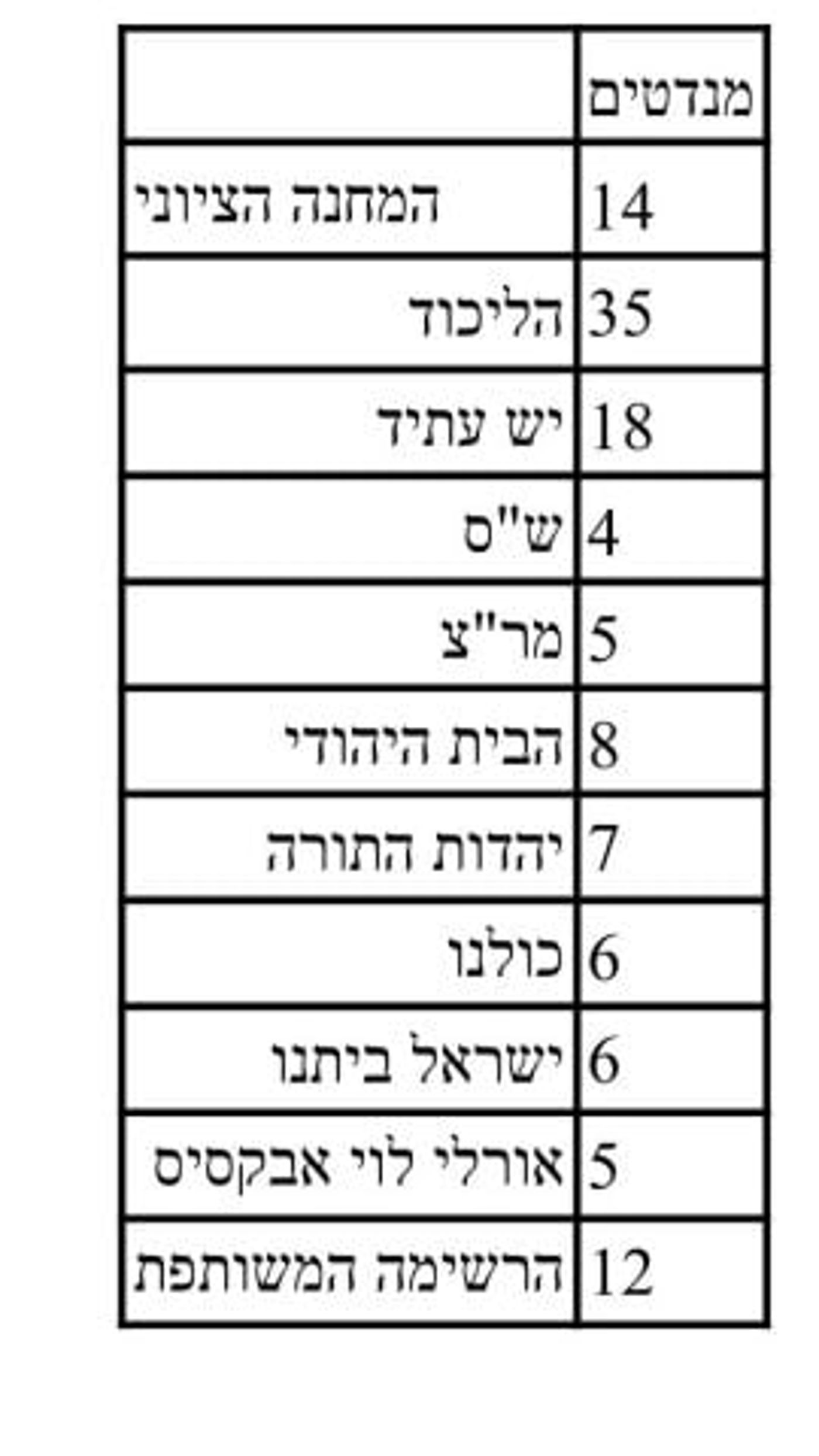 סקר חדש חושף: נתניהו מזנק עם 35 מנדטים לליכוד