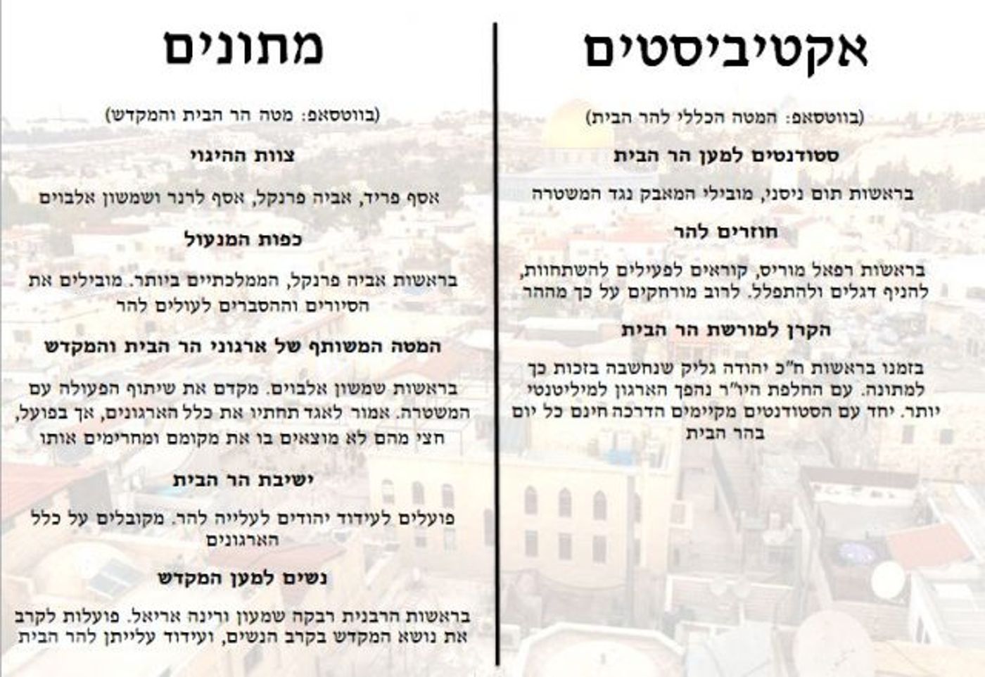 הסכסוכים הפנימיים של ארגוני הר הבית נחשפים