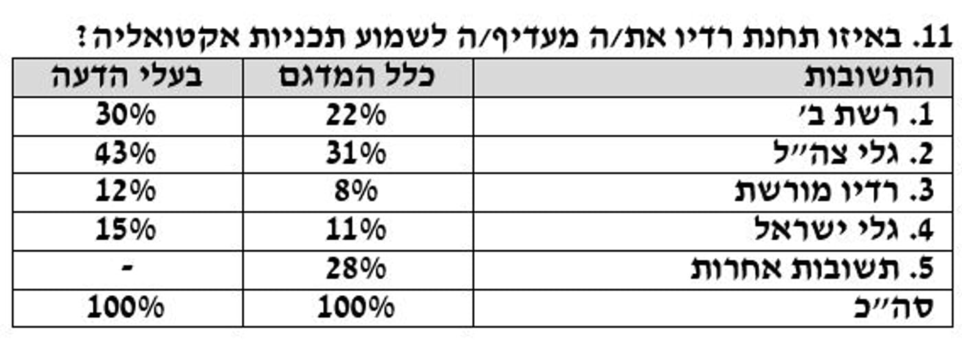 הסקר חושף: מי העיתונאי שהכי מייצג את דעתך במגזר