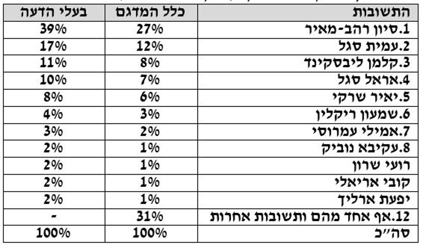 הסקר חושף: מי העיתונאי שהכי מייצג את דעתך במגזר