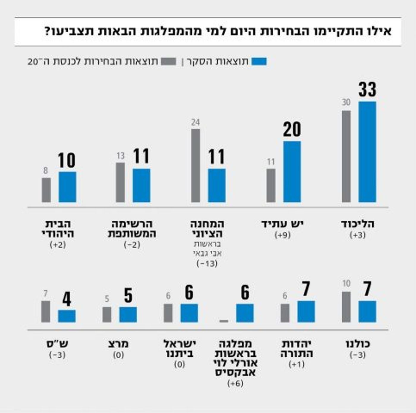סקר מנדטים: הליכוד והבית היהודי מתחזקות