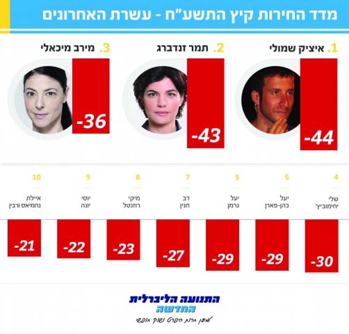 תחתית הדירוג (עיצוב: גליה אינפוגרפיקס)