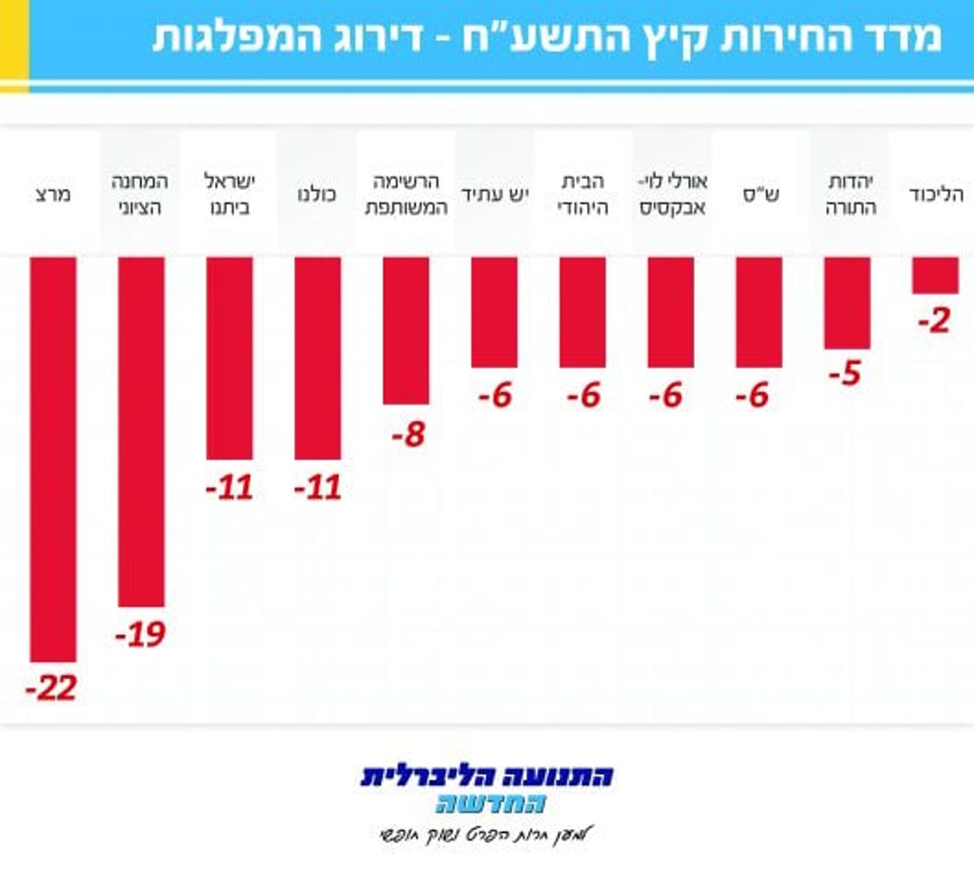 דירוג המפלגות (עיצוב: גליה אינפוגרפיקס)
