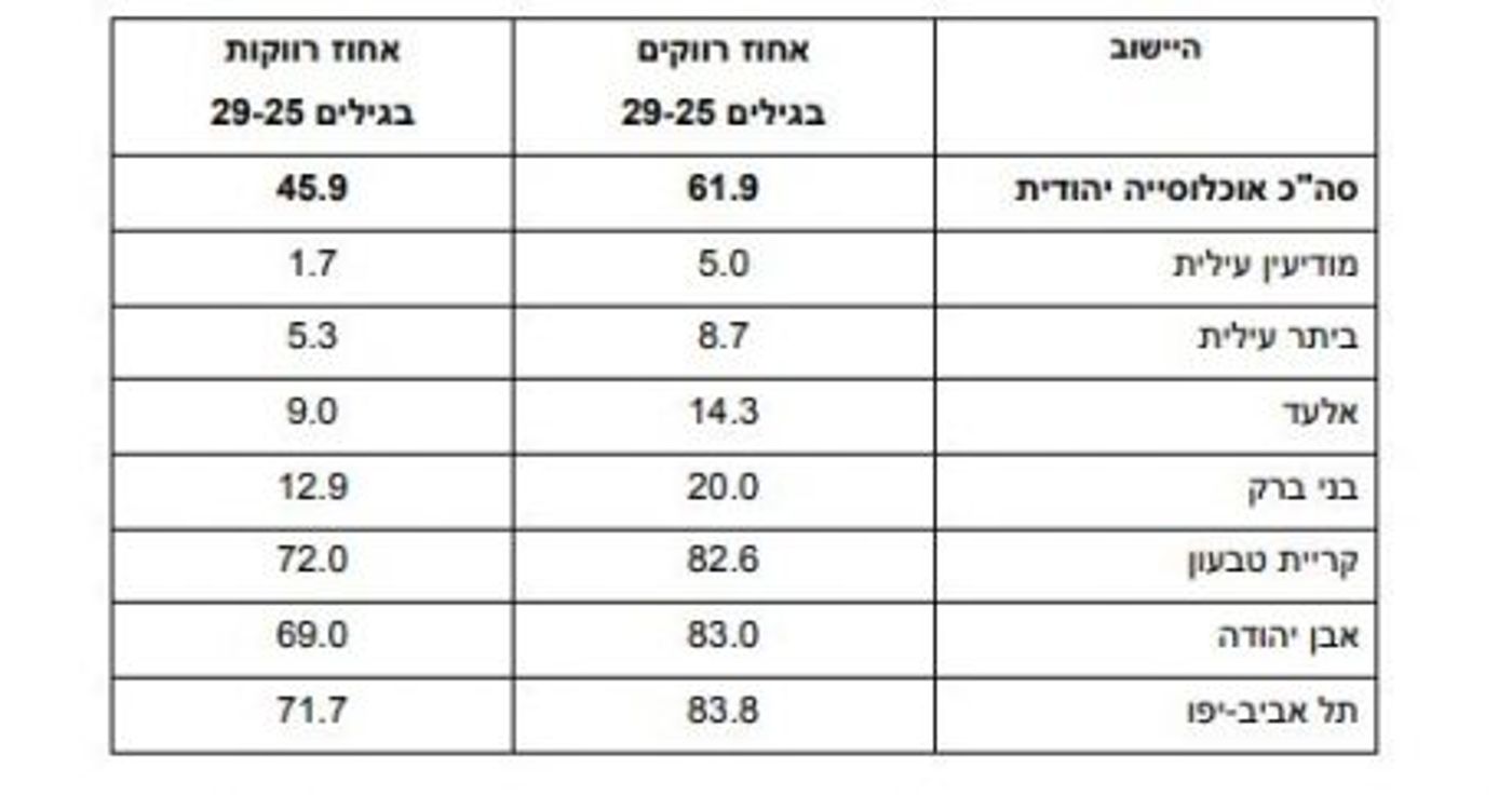 אחוז רווקים ורווקות בגילים 25-29 באוכלוסייה היהודית