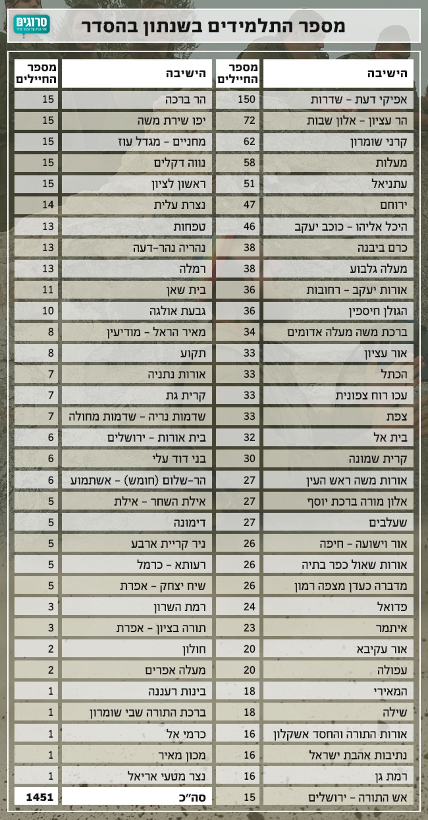 כמה תלמידים לומדים בכל אחת מישיבות ההסדר?