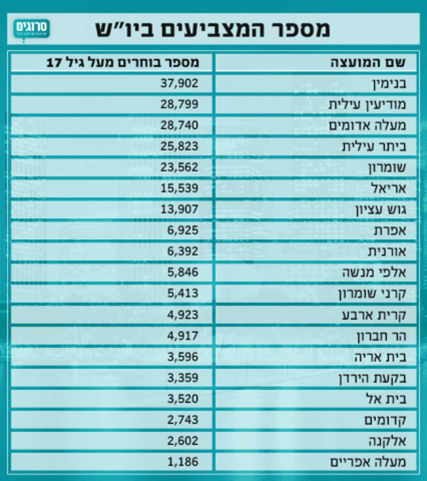 נחשף: כמה מצביעים יש ביהודה ושומרון?