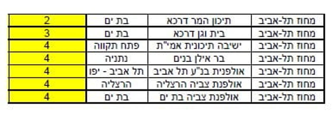 80 תיכונים סרוגים ברשימת מצטייני משרד החינוך