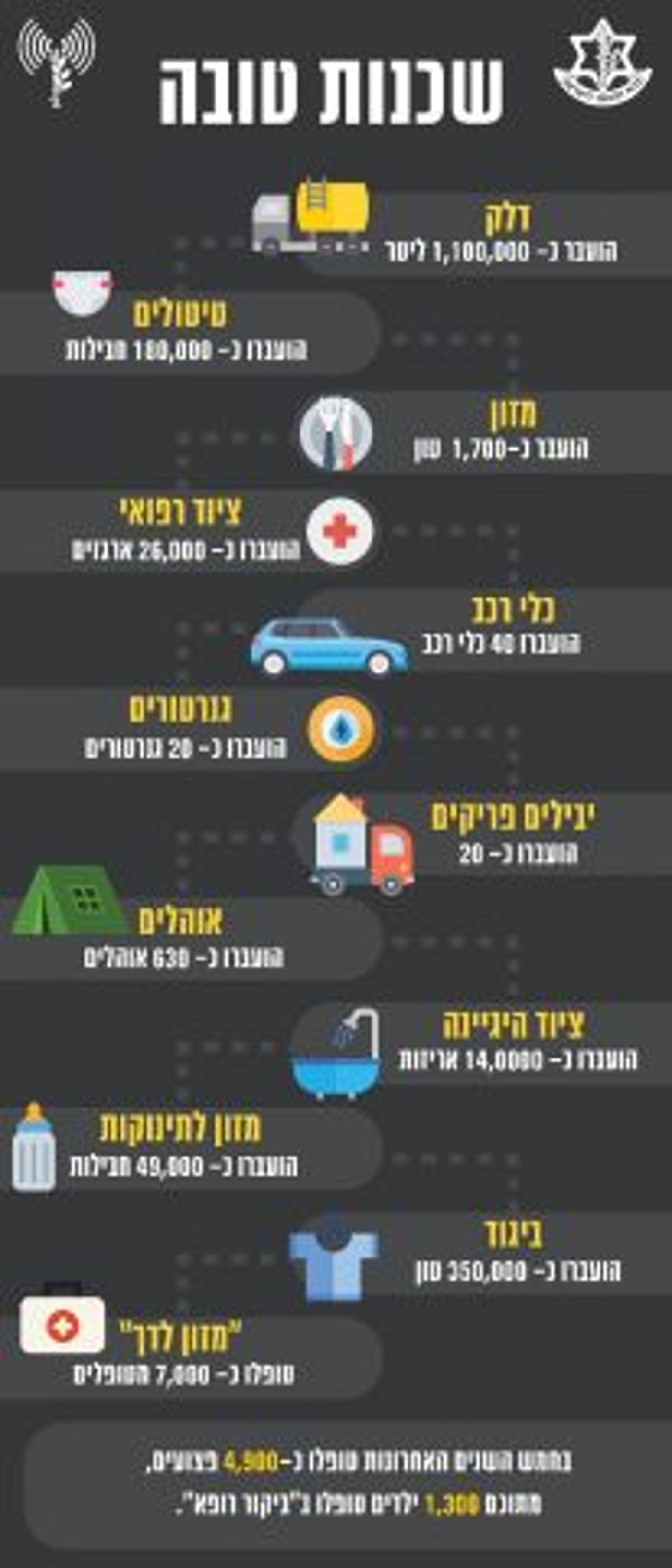 סך כל הסיוע שהעניק צה"ל לאזרחים הסורים