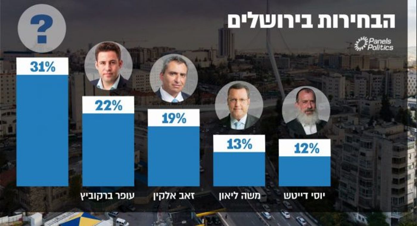תוצאות סקר 'וואלה'