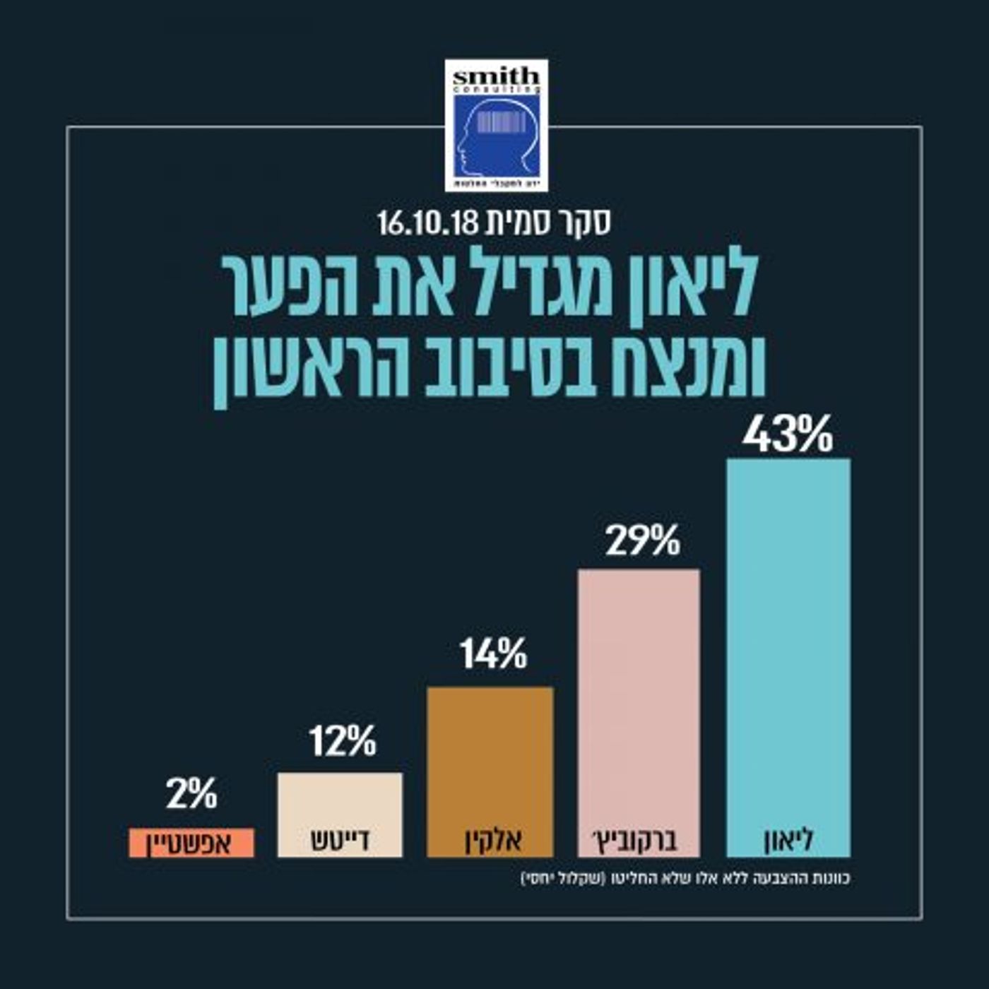 10 ימים לבחירות • סקר: יש מנצח בסיבוב הראשון בי-ם