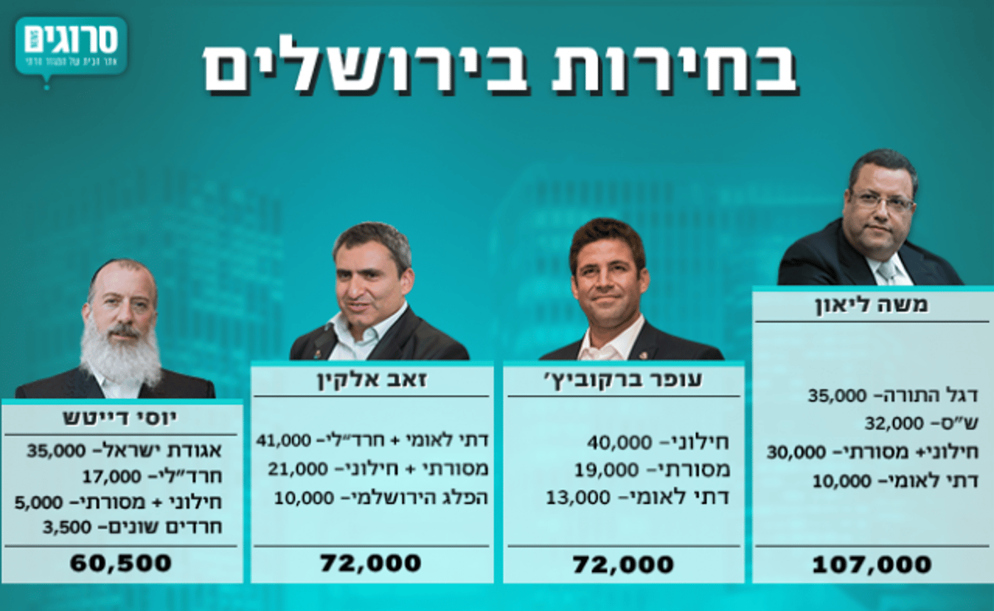 פילוח מיוחד: זה מספר המצביעים שמציג כל מועמד