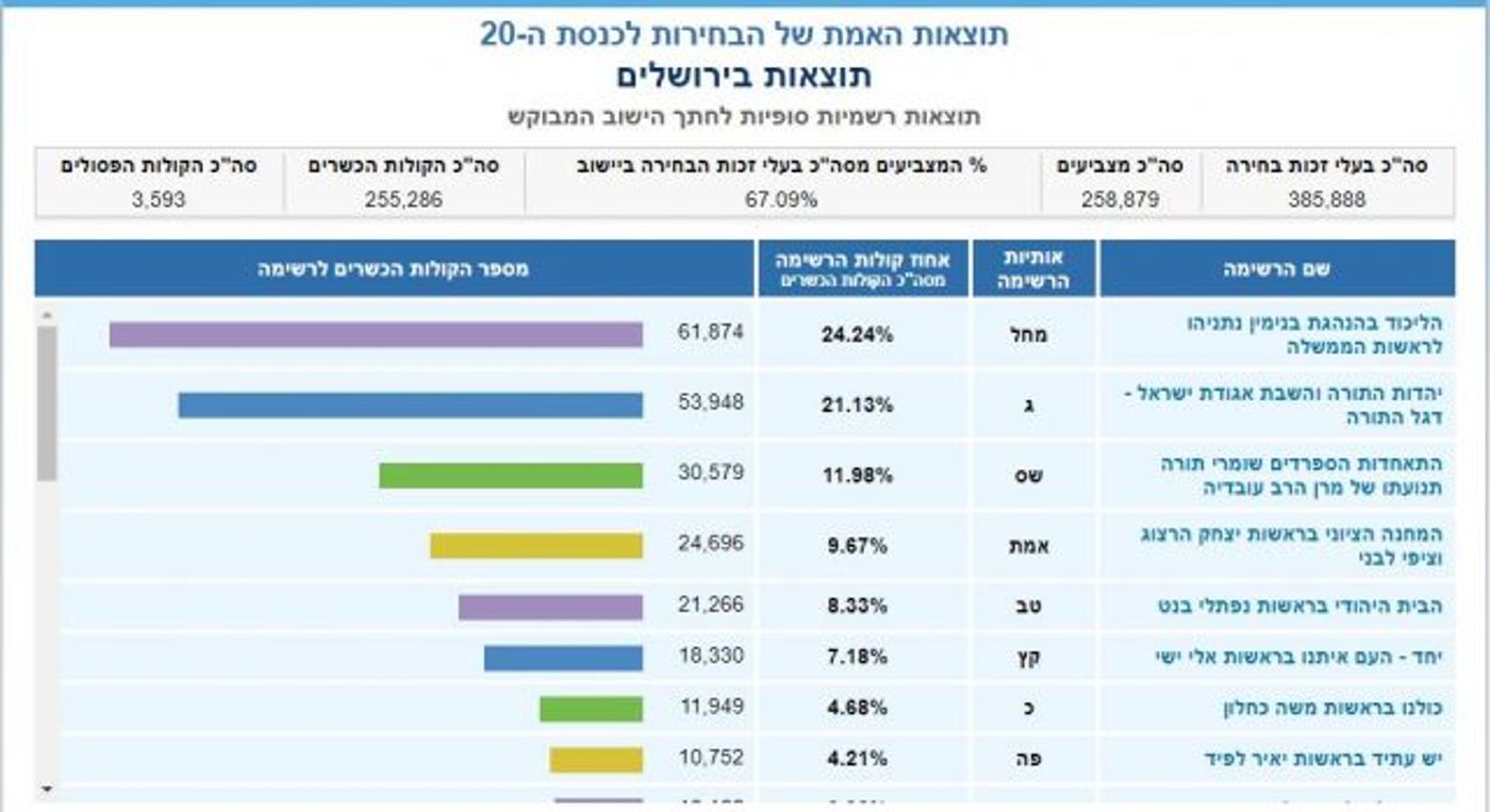 פילוח מיוחד: זה מספר המצביעים שמציג כל מועמד