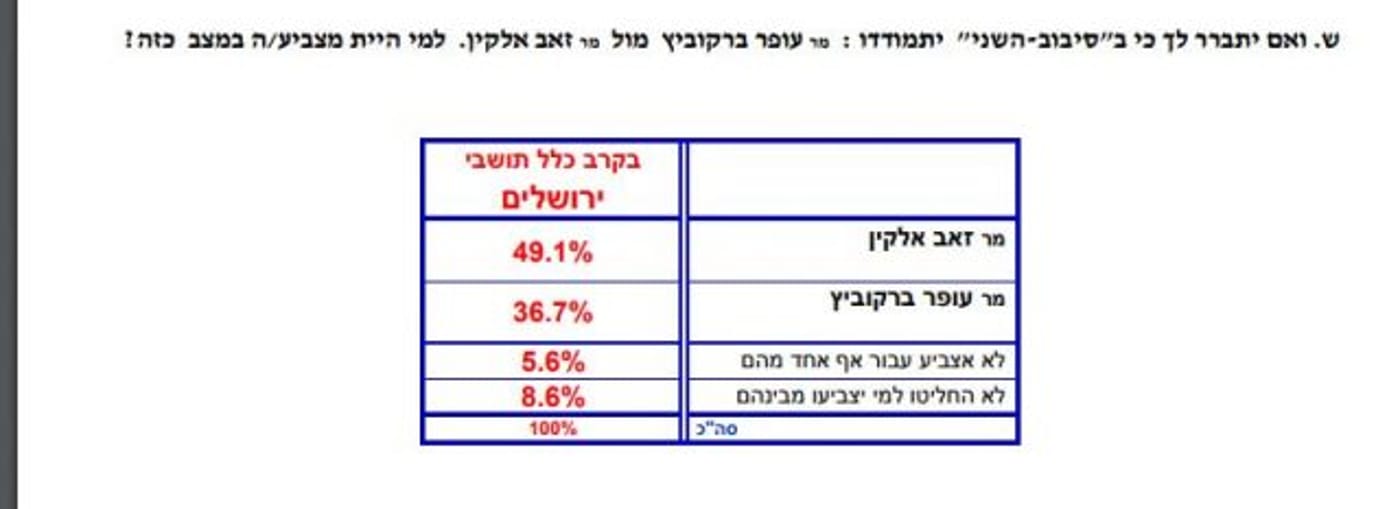 סקר בחירות: אלקין וליאון מנצחים את ברקוביץ בסיבוב השני