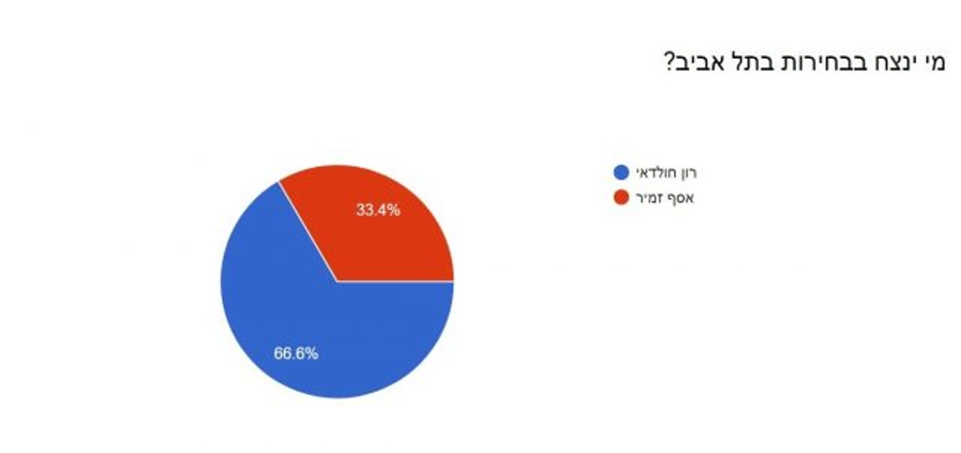 אתם קבעתם: אלה התוצאות שלכם לבחירות 2018
