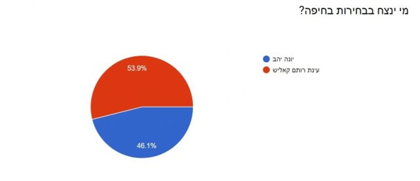 אתם קבעתם: אלה התוצאות שלכם לבחירות 2018