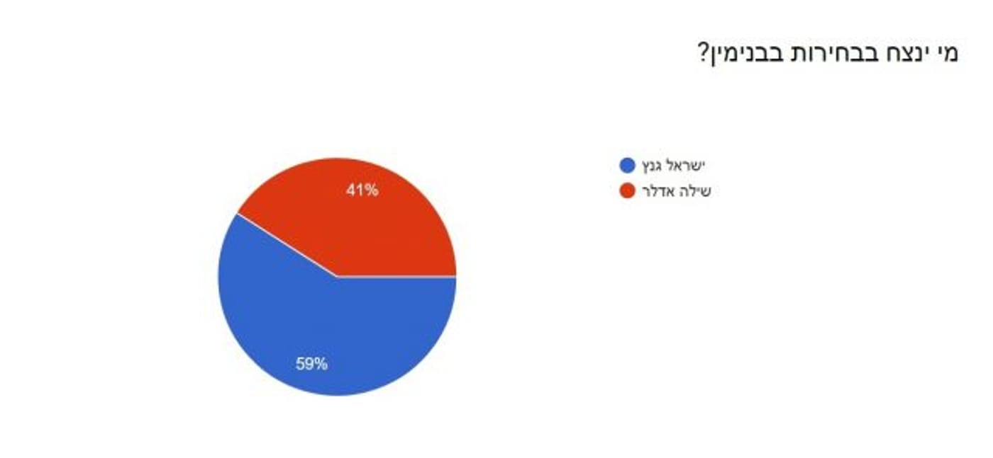 אתם קבעתם: אלה התוצאות שלכם לבחירות 2018