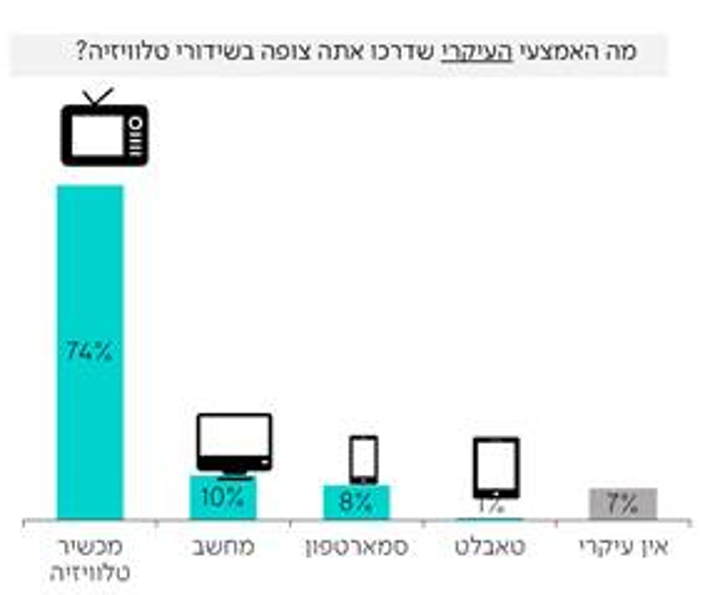 לראשונה: כך תוכלו לצפות בטלוויזיה מהמחשב