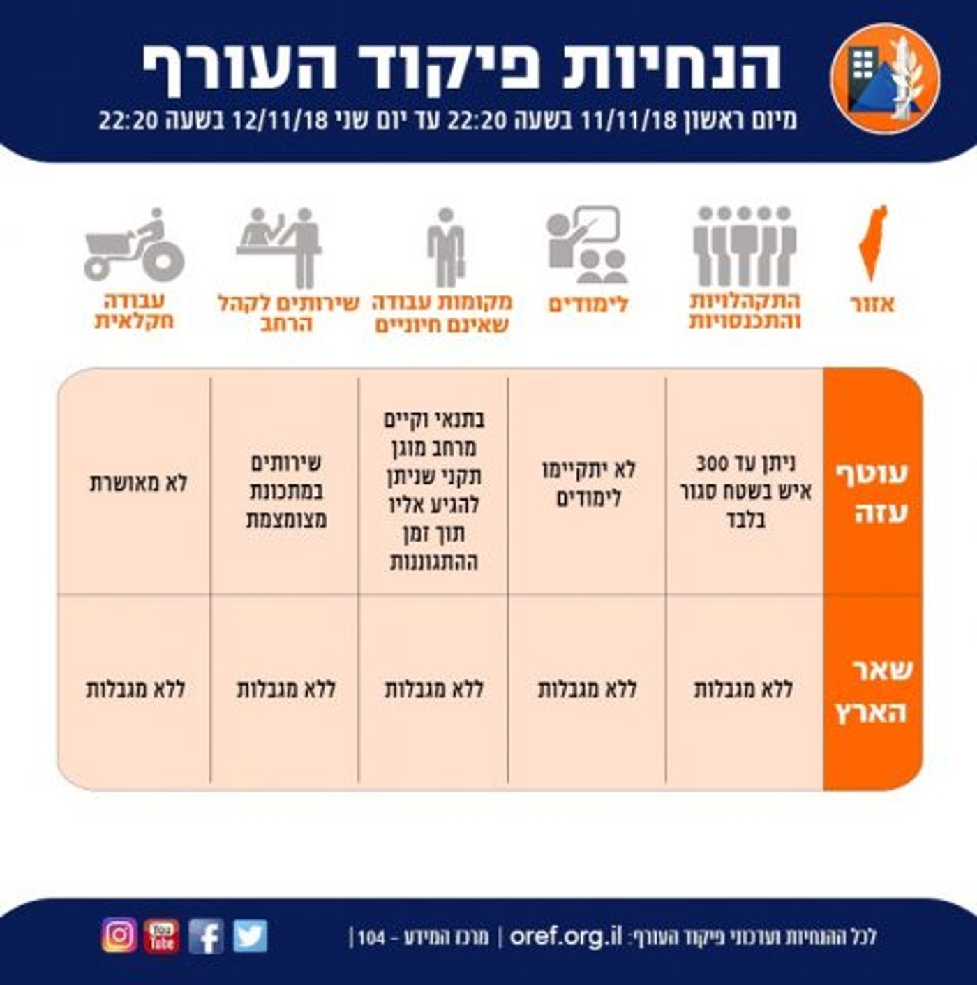פיקוד העורף: לא יתקיימו לימודים בעוטף עזה
