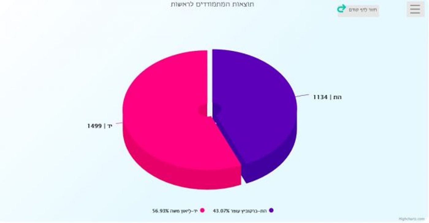 תוצאות ראשוניות שמפרסמת עיריית ירושלים