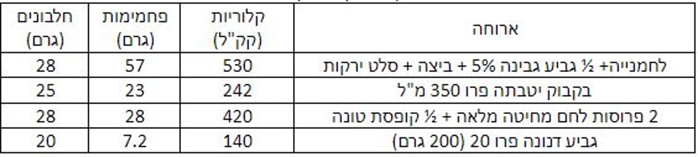 אחרי אירובי, עוצרים לחלבון!