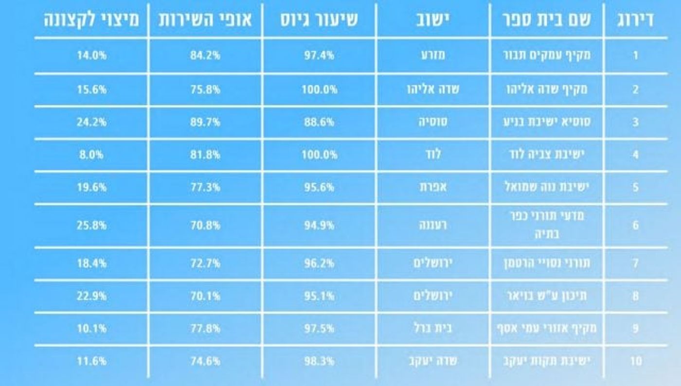 כבוד למגזר: הישיבות הסרוגות בראש טבלת הגיוס