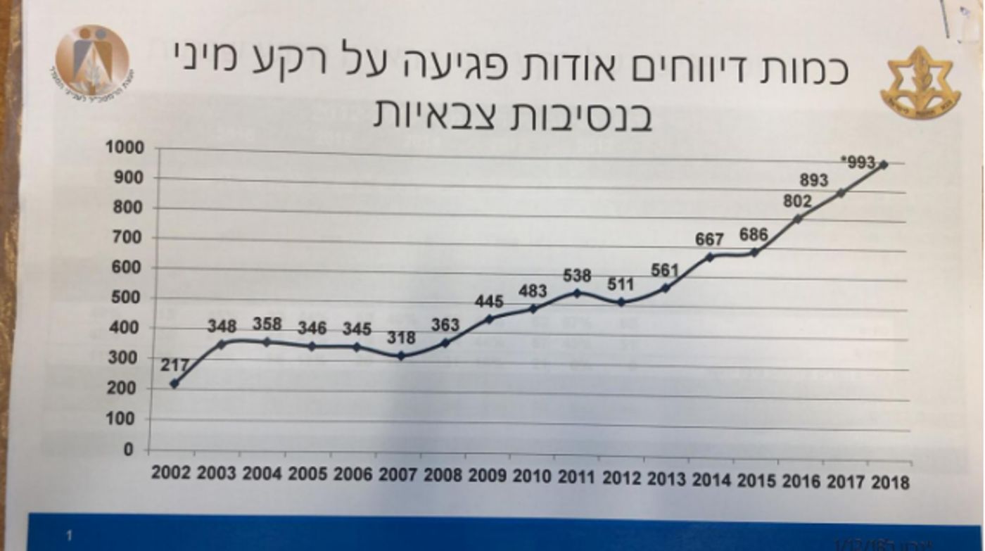 צה"ל הציג נתונים על מספר ההטרדות המיניות בצבא