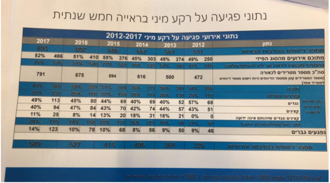 צה"ל הציג נתונים על מספר ההטרדות המיניות בצבא