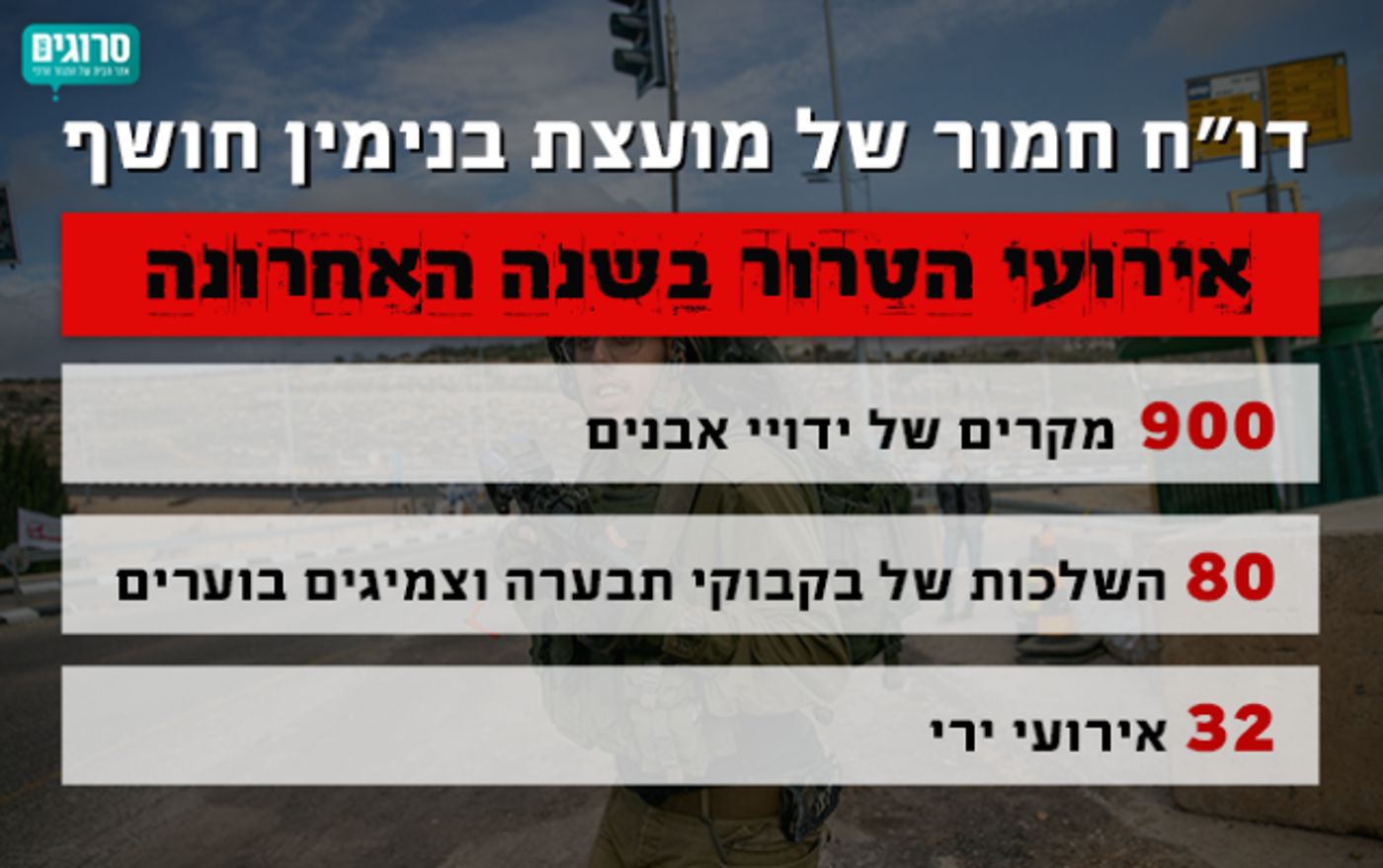 אחרי שבוע: שוב פיגוע ירי בצומת עפרה; אין נפגעים