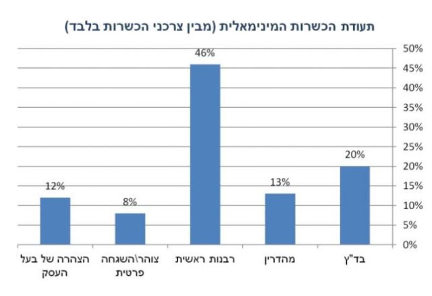 הנתונים: "בוחרים בכשרות רבנות,לא בארגונים פרטיים"