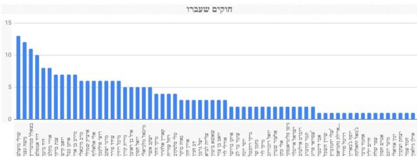 דירוג חברי הכנסת