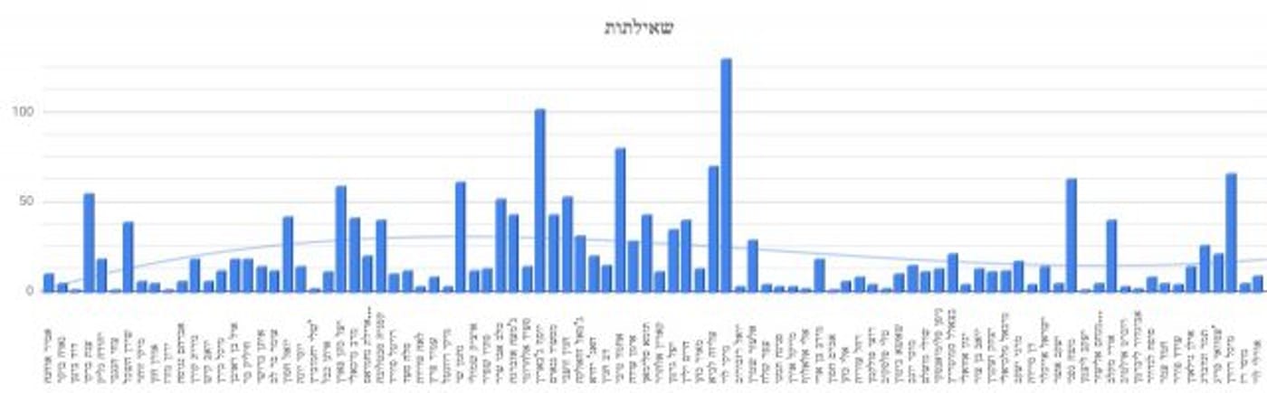 דירוג השאילתות