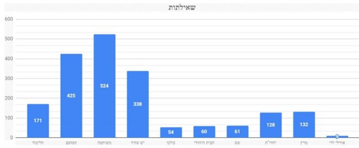 חלוקה לסיעות