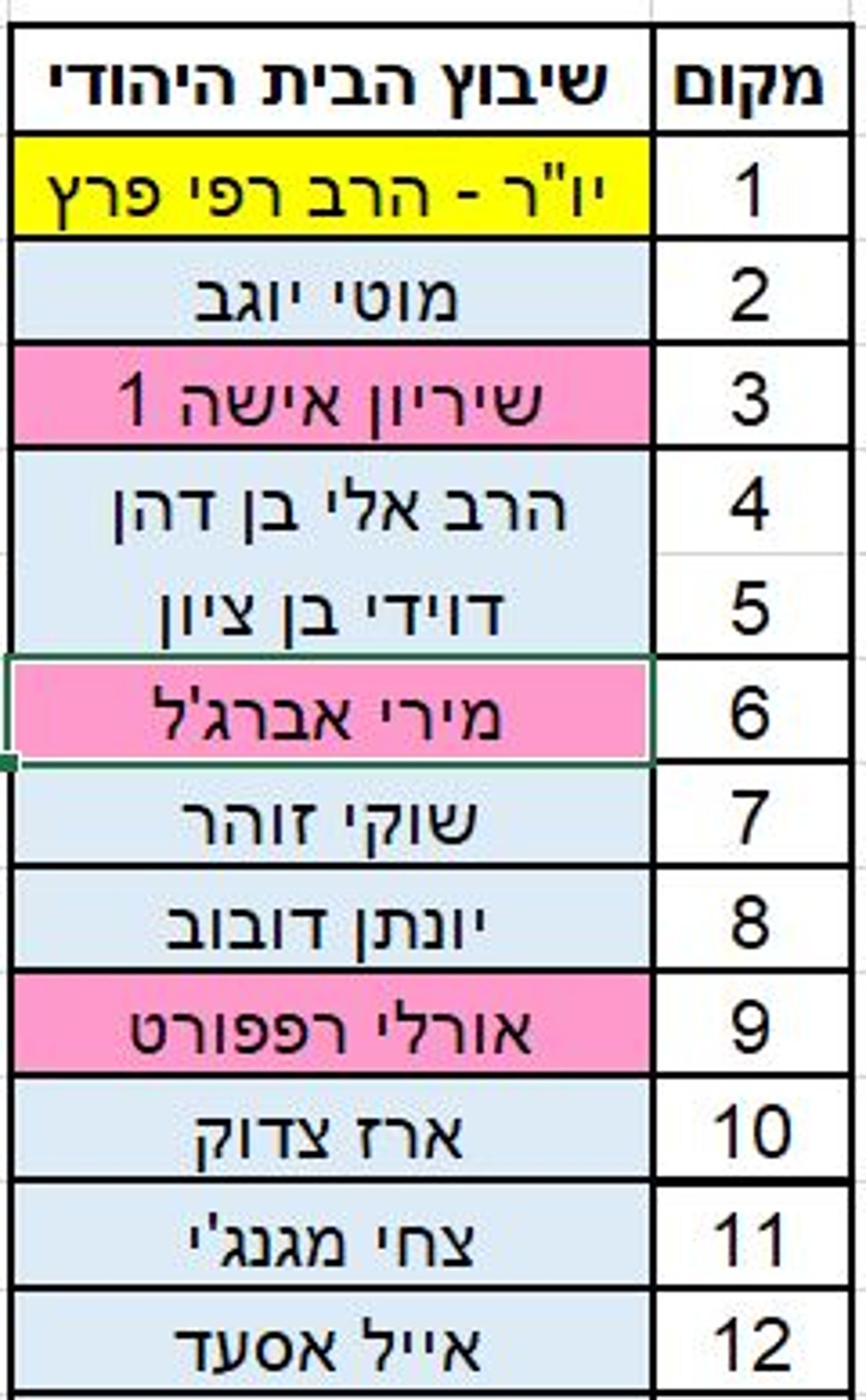 מוטי יוגב ניצח בבחירות לרשימת הבית היהודי