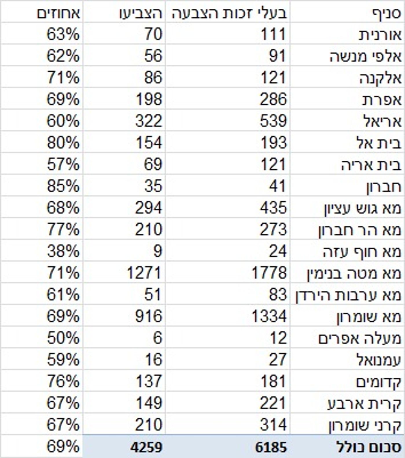 נתוני ההצבעה המלאים ביישובים ביו"ש