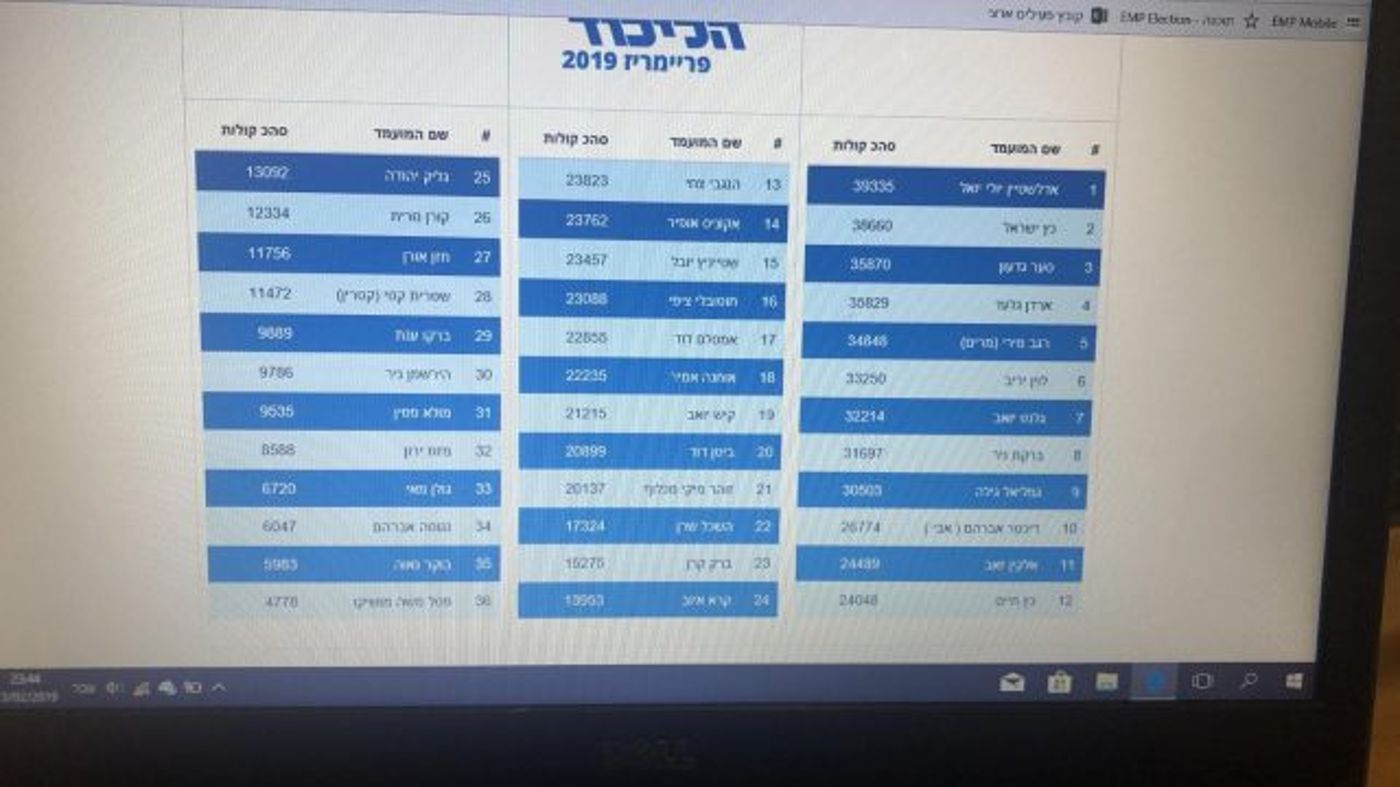 התוצאות הסופיות בליכוד שפורסמו הלילה לפני הערעורים