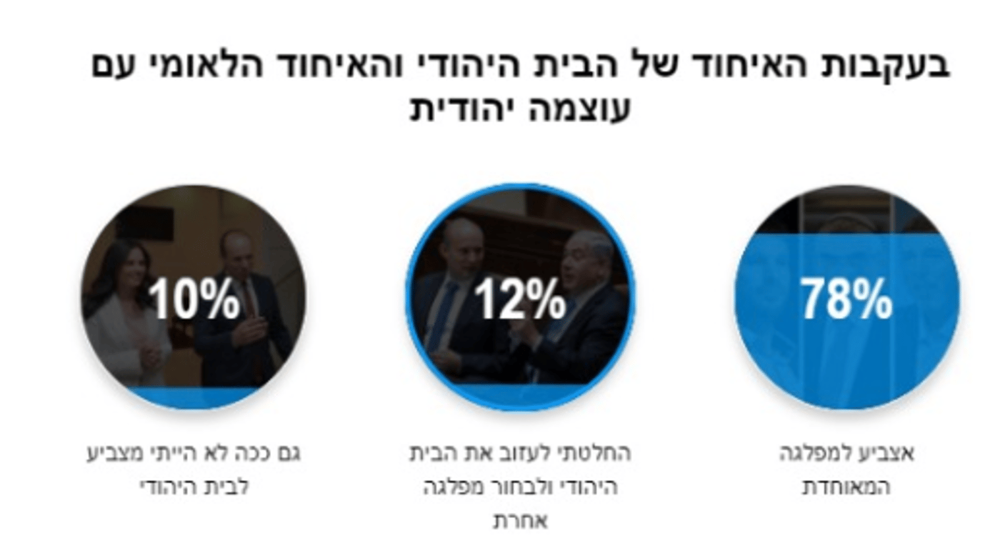 תוצאות הסקר
