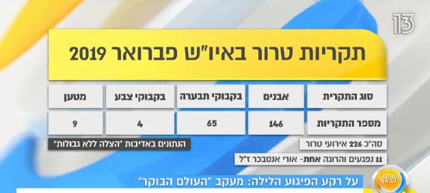 "זאת הפעם הרביעית שאני חוטפת אבנים"