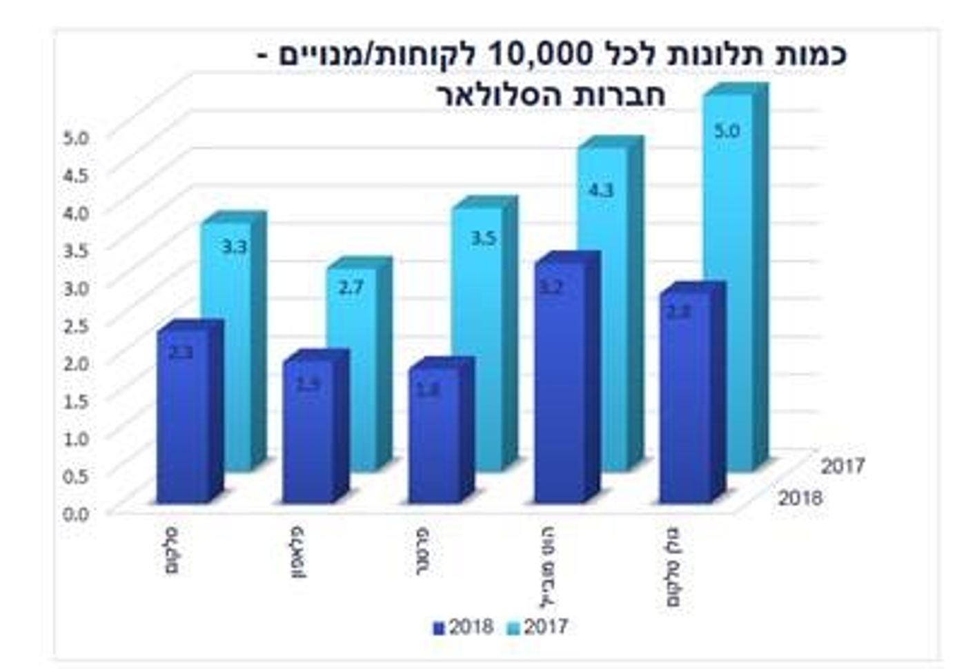 משרד התקשורת קבע: אלו מובילי השירות בסלולר