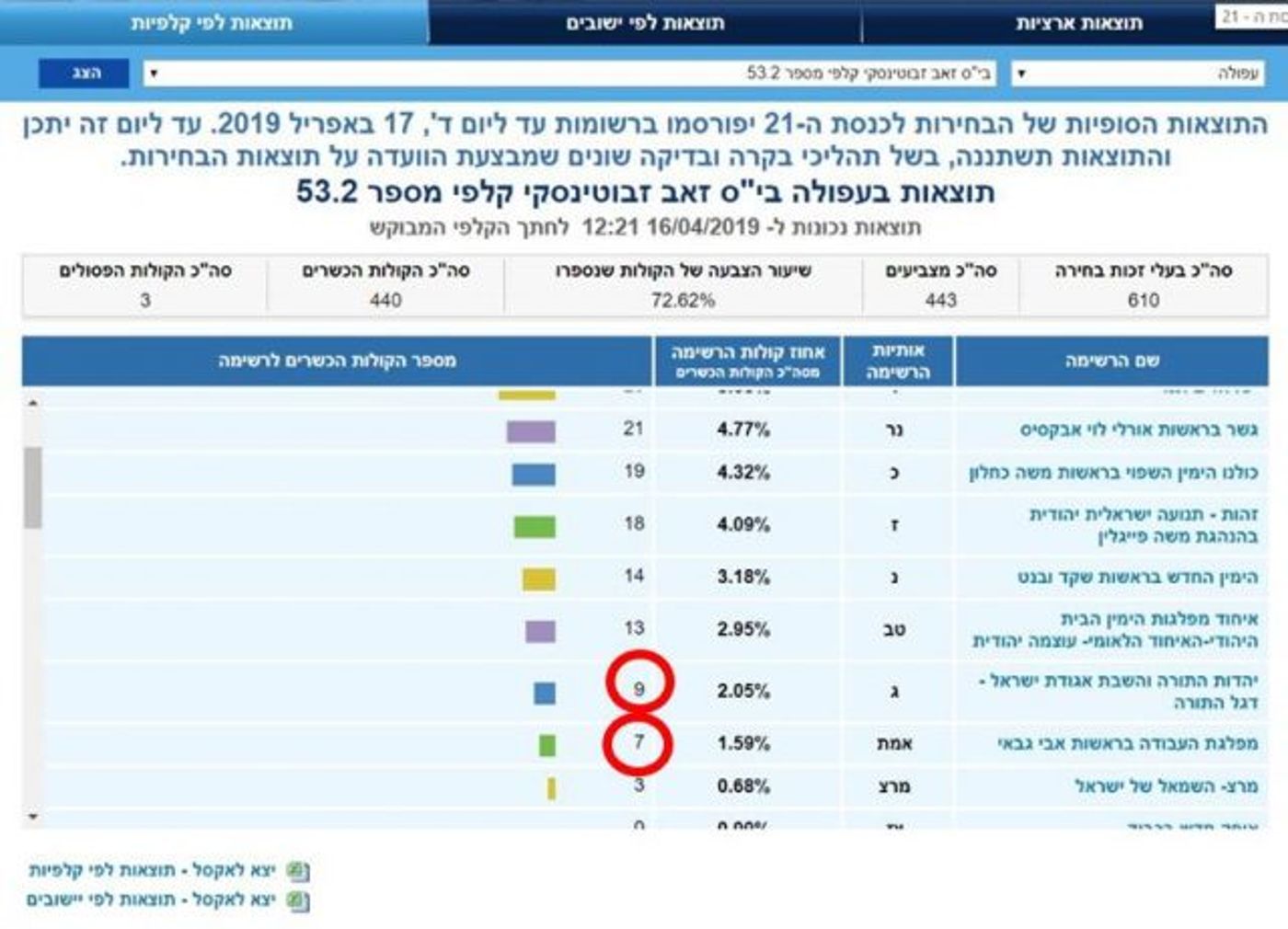 הימין החדש מציג הוכחה: כך נראית גניבת קולות